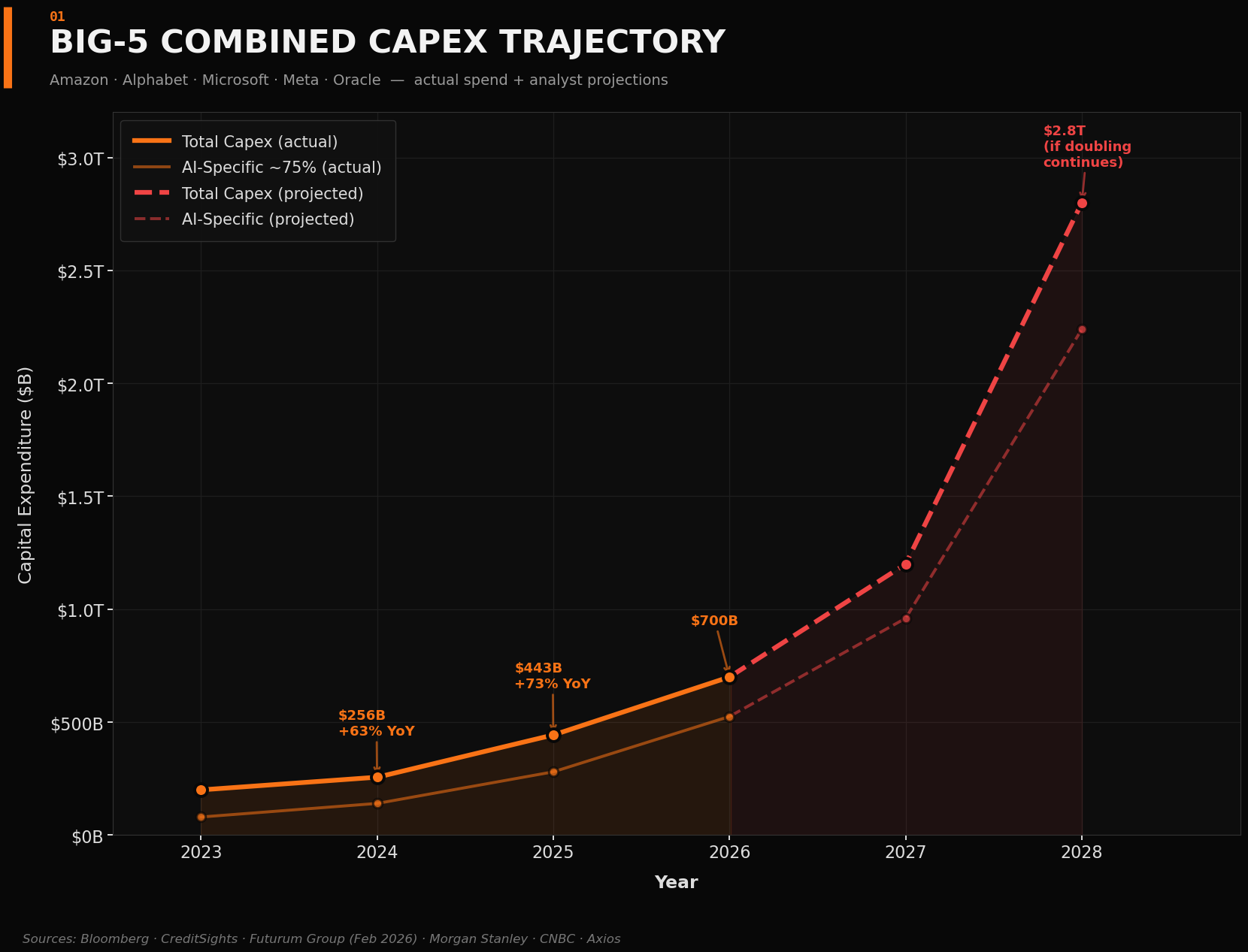 BIG-5 Combined Capex Trajectory