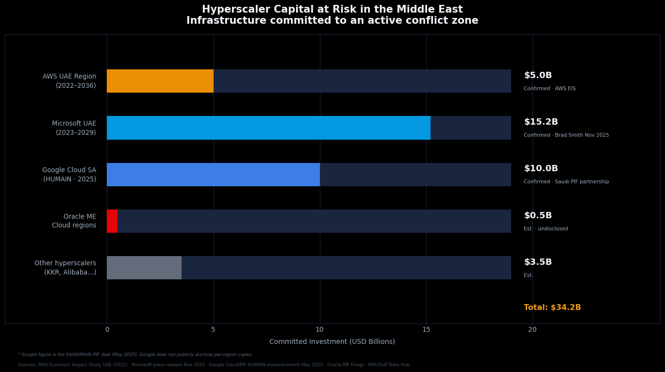 Capital Committed to Middle East Cloud