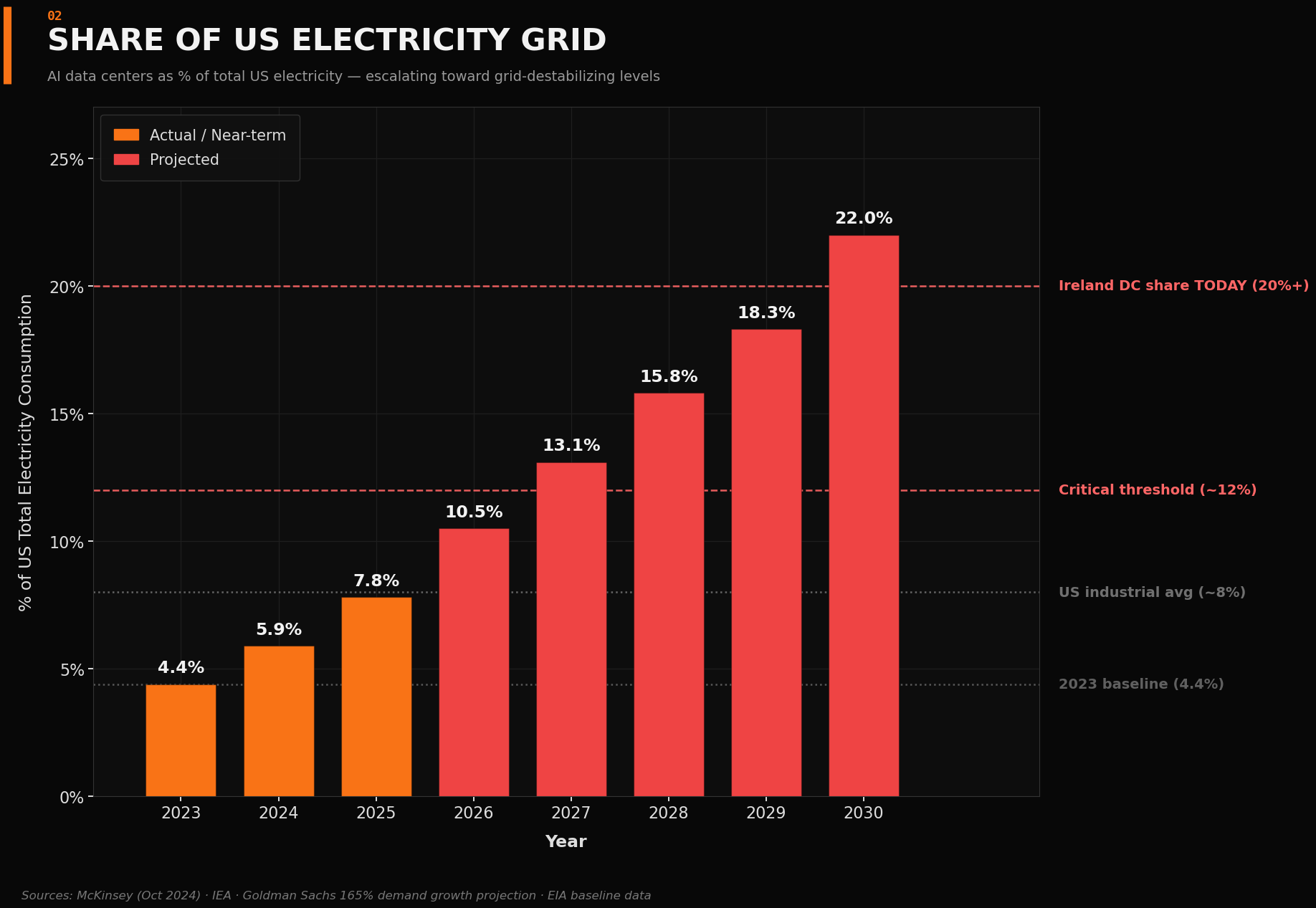 AI Data Centers Share of US Electricity Grid