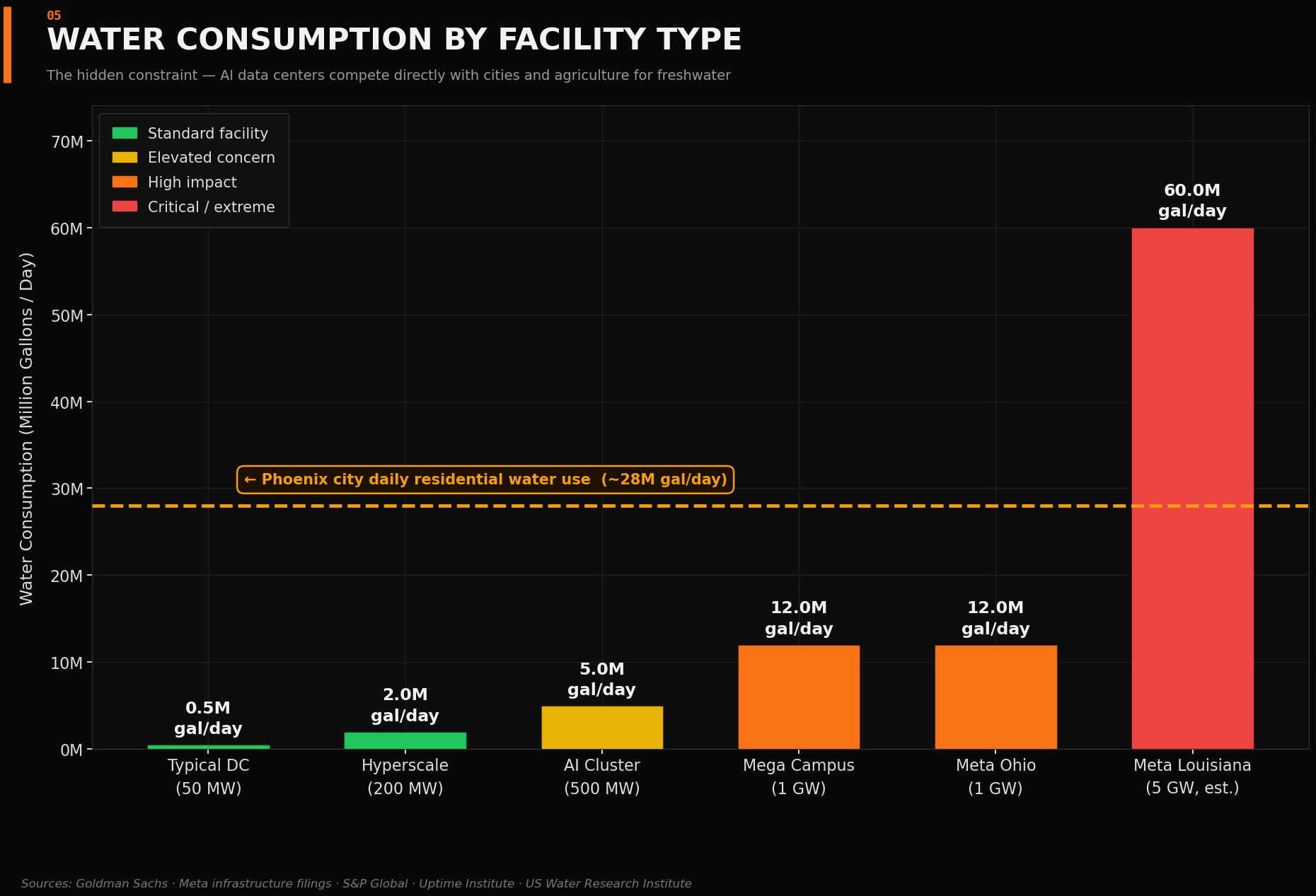 Estimated Water Consumption